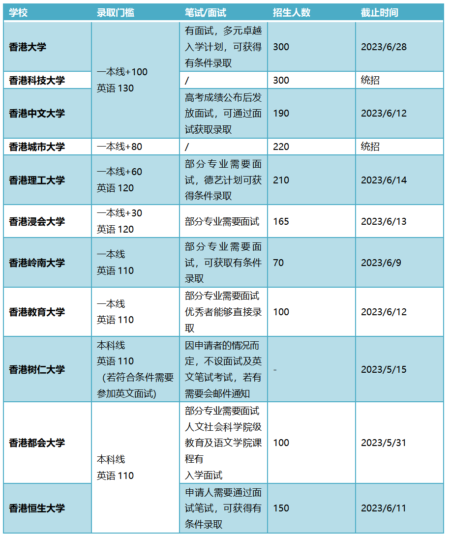带你了解香港本科如何申请！